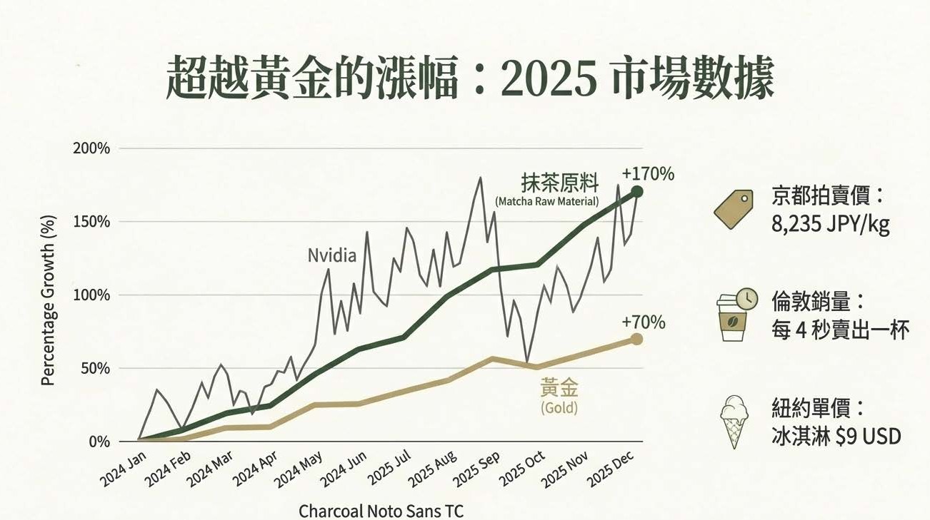 【印尼美食】席捲雅加達的綠色風暴——印尼抹茶熱潮 (The Matcha Boom) - 第1張圖 【印尼美食】席捲雅加達的綠色風暴——印尼抹茶熱潮 (The Matcha Boom)