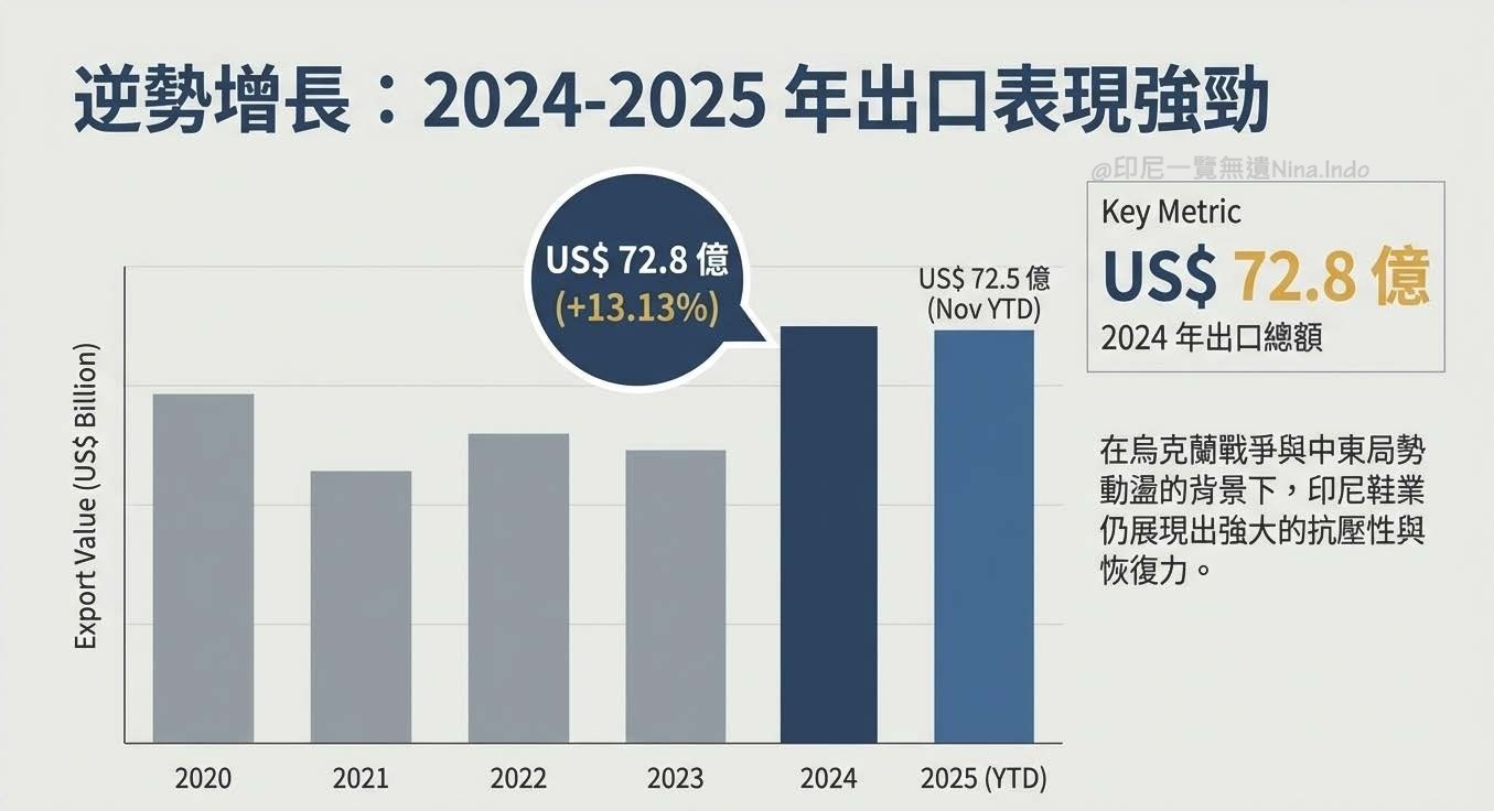 【印尼產業】2026印尼鞋業發展:十億雙鞋產能背後的隱憂與突圍 - 第1張圖 【印尼產業】2026印尼鞋業發展:十億雙鞋產能背後的隱憂與突圍