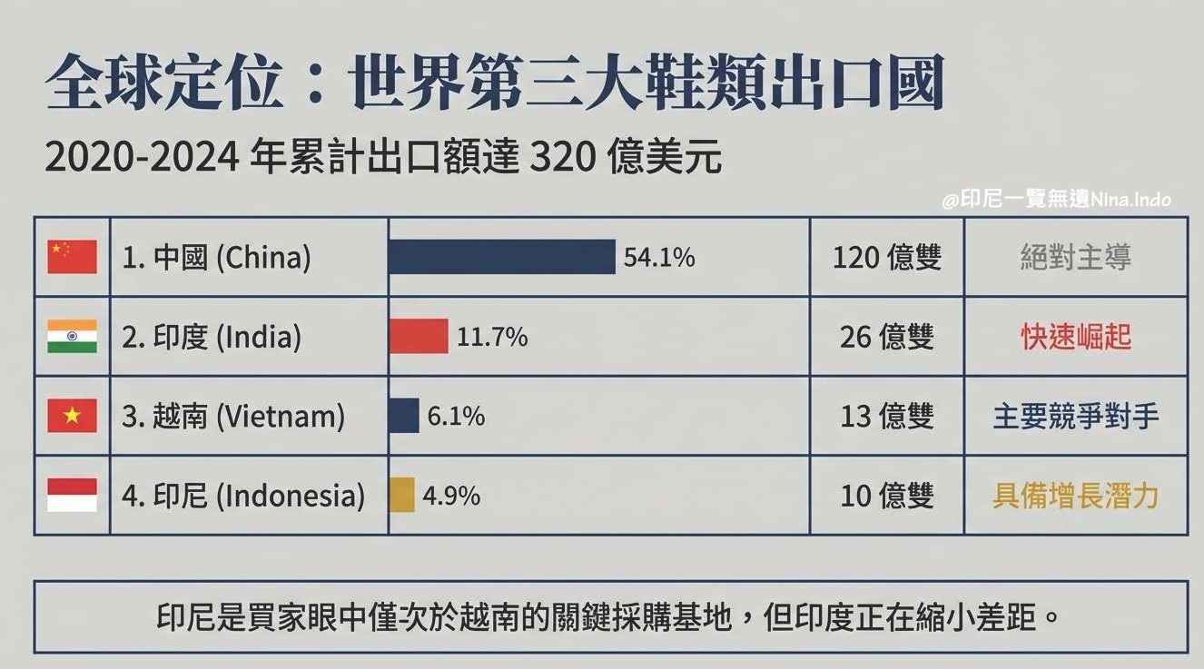 【印尼產業】2026印尼鞋業發展:十億雙鞋產能背後的隱憂與突圍 - 第2張圖 【印尼產業】2026印尼鞋業發展:十億雙鞋產能背後的隱憂與突圍