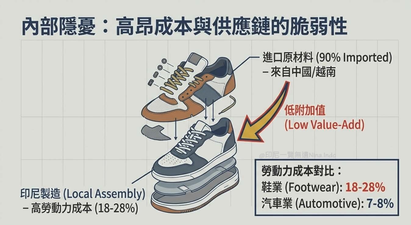 【印尼產業】2026印尼鞋業發展:十億雙鞋產能背後的隱憂與突圍 - 第4張圖 【印尼產業】2026印尼鞋業發展:十億雙鞋產能背後的隱憂與突圍